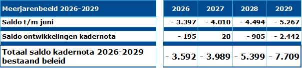 Grafiek met het financieel meerjarenbeeld. 